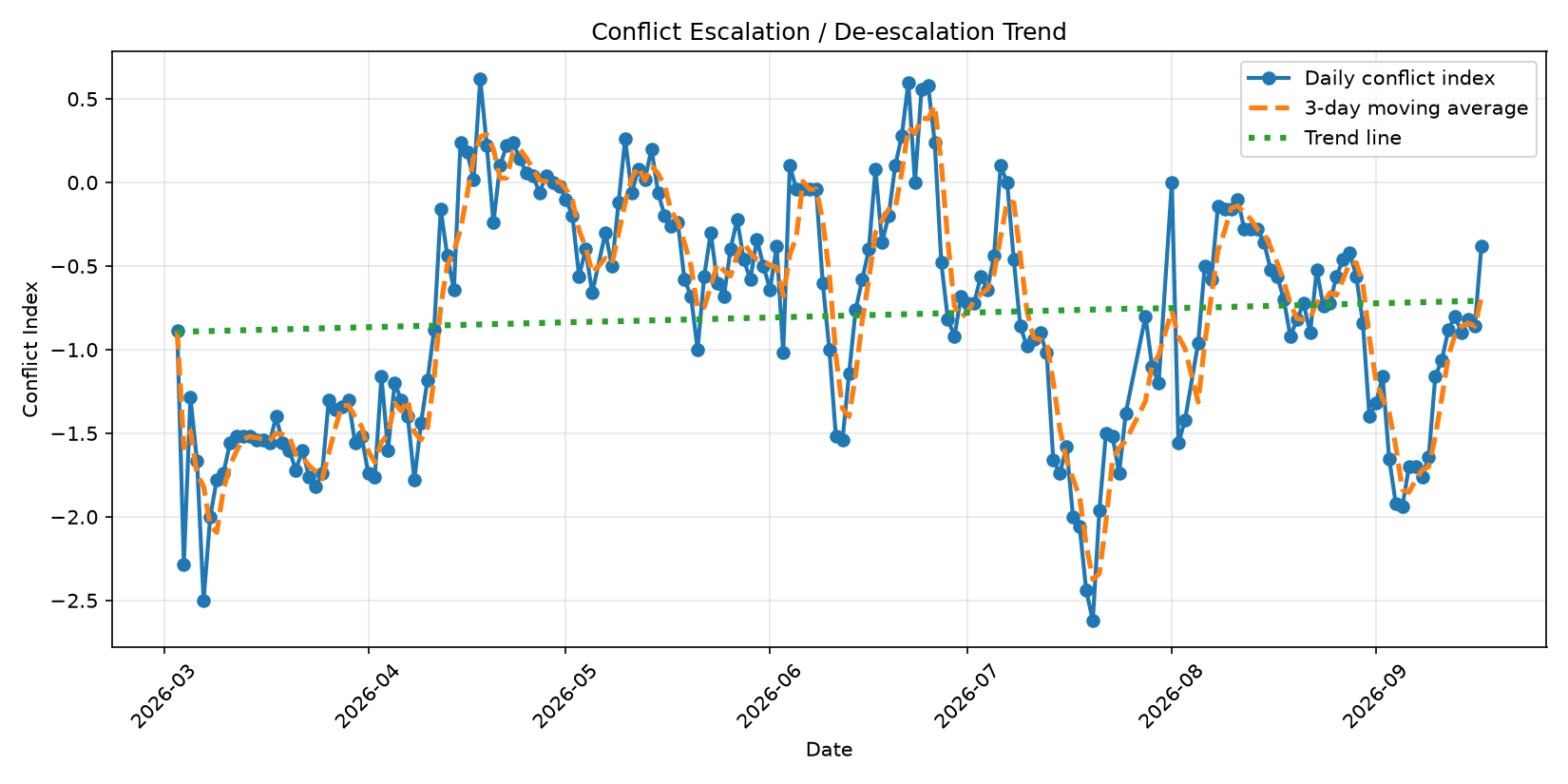 Conflict trend chart